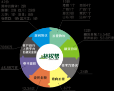 林权帮:发布2015Q1-Q2林权流转数据报