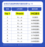 Thrasio����10����Ԫ �����ܶ��34����Ԫ ����ȫ������ѷƷ���չ���ҵ