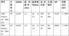 AMD������Ϊ�Ƚ��һ���ͻ����AMD RDNA 3�ܹ���СоƬ��Ƶ���Ϸ�Կ�